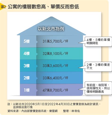 2樓 缺點|買房挑樓層怎麼選才不後悔？建商沒說的低、中、高樓。